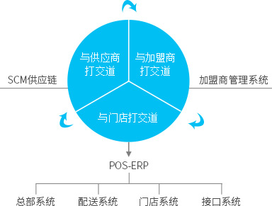便利店，御商軟件