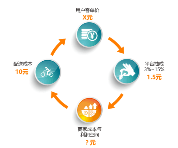 外賣平臺or自營外賣，一切不符合商業(yè)本質(zhì)的模式都是紙老虎|餐飲界