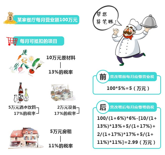 再不看就虧大了！“營改增”下，餐企做好這四點可減稅！|餐飲界