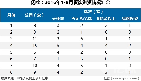 7件大事，36家融資B輪及以上企業(yè)，撐起整個(gè)餐飲寒冬|餐飲界