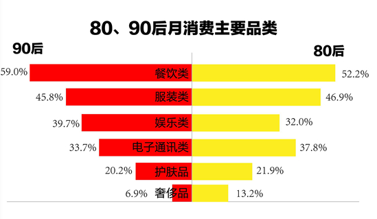 1.7億90后，59%的消費都在餐飲...機遇在哪兒？