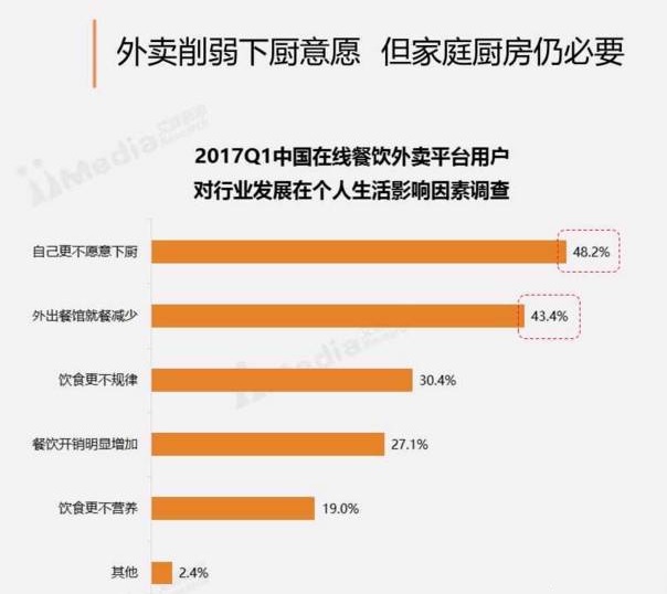 周末訂餐高于工作日30%，“家庭餐”場(chǎng)景將成外賣新藍(lán)海？