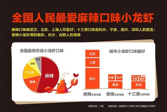 口碑?dāng)?shù)據(jù)顯示：麻辣制霸全國(guó)小龍蝦口味，武漢北京上海都好同一口