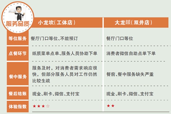 新秀小龍坎與“老炮兒”大龍燚，誰更得消費(fèi)者喜愛？