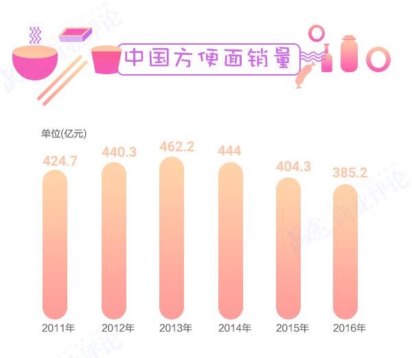 方便面3年少賣80億包，康師傅市值蒸發(fā)700多億不怪統(tǒng)一要怪它？