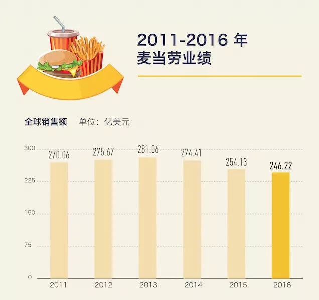 麥當(dāng)勞低價菜單明年回歸，價格戰(zhàn)在美國快餐業(yè)還是有效的 | 好奇心小數(shù)據(jù)
