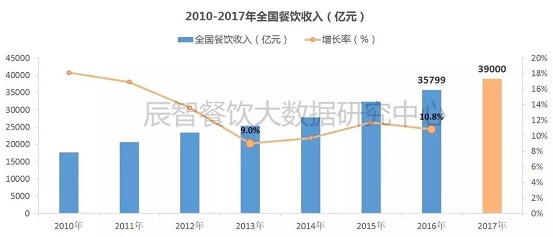 2017消費(fèi)數(shù)據(jù)大盤點(diǎn)，展望2018年餐飲發(fā)展10大趨勢