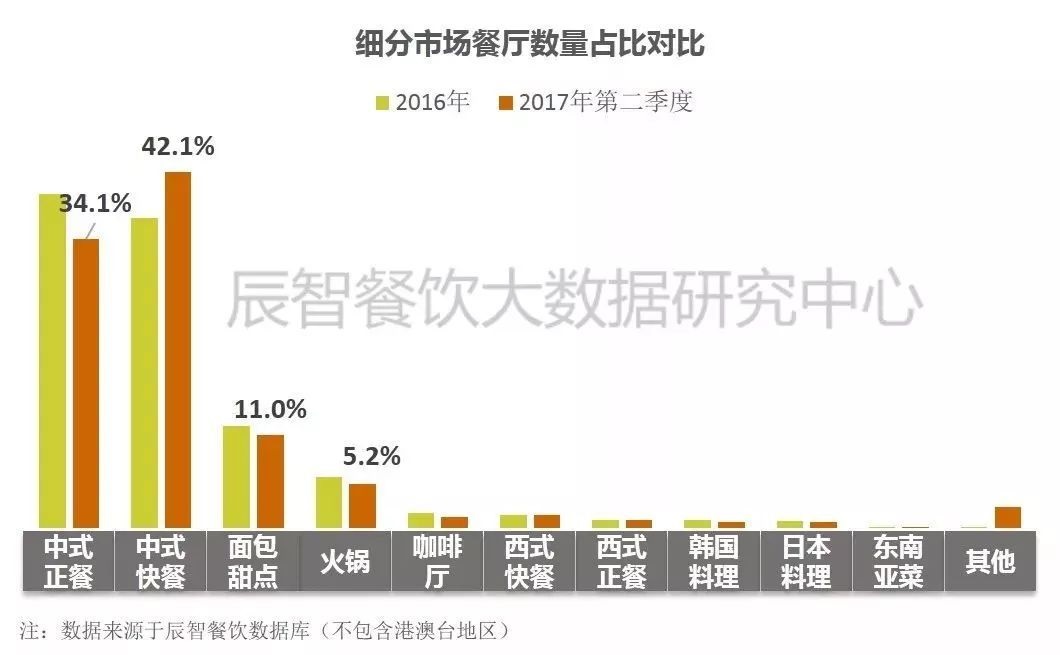 在中餐市場中占比33.2%、全國門店超70萬家的小吃品類該怎么玩？ | 大數(shù)據(jù)