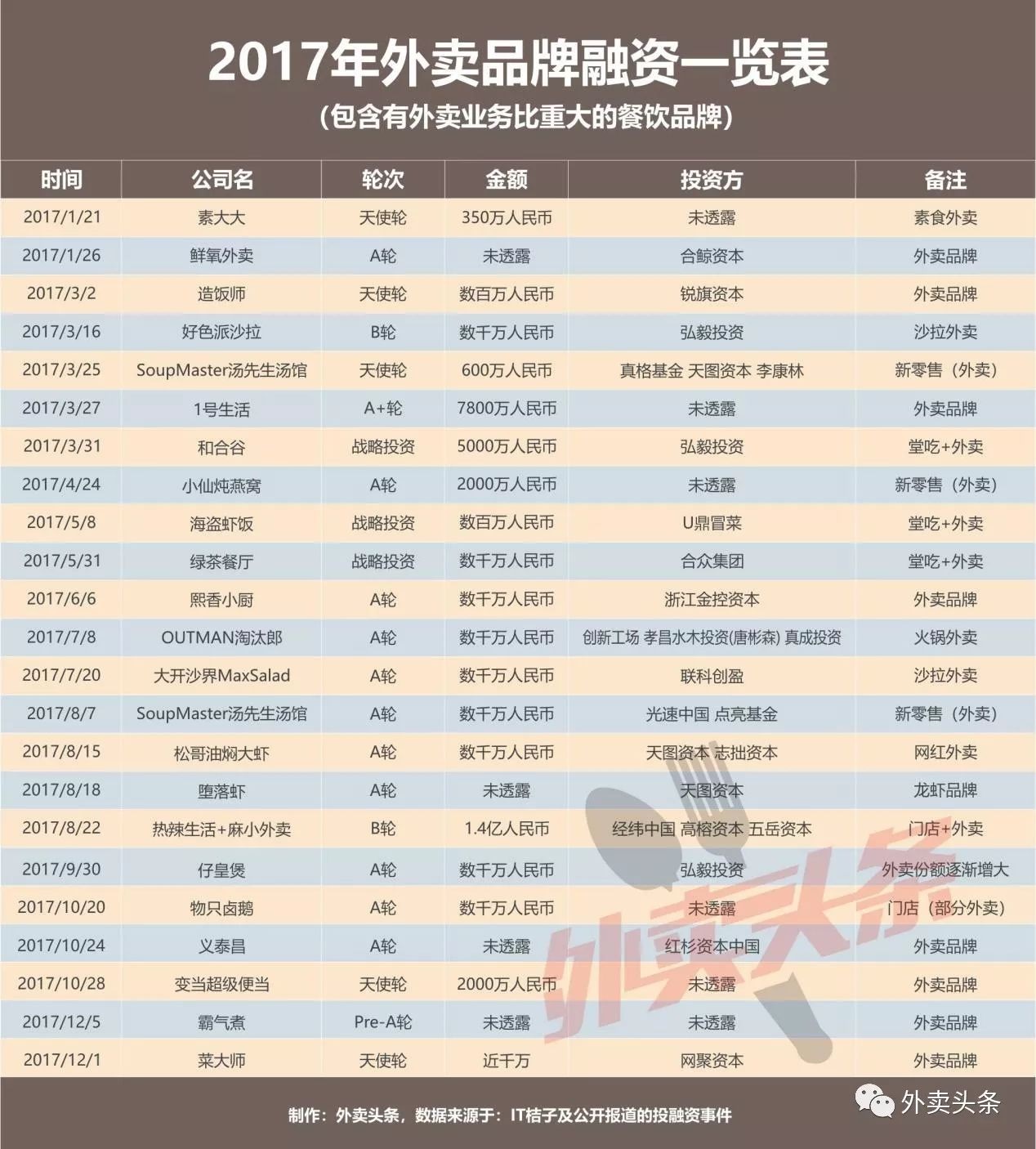 盤(pán)點(diǎn)：2017年相關(guān)融資占比近5成，行業(yè)迎來(lái)洗牌期？