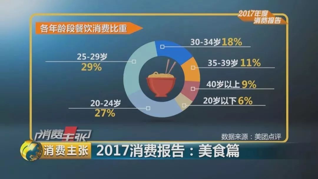 2017美食消費(fèi)報(bào)告：90后成消費(fèi)主體、消費(fèi)者最愛小龍蝦、6成消費(fèi)者習(xí)慣吃宵夜