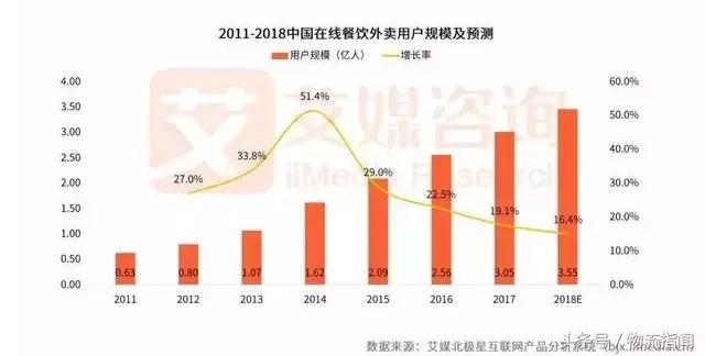 2018外賣市場研報發(fā)布！新零售讓行業(yè)大戰(zhàn)迎來轉折點