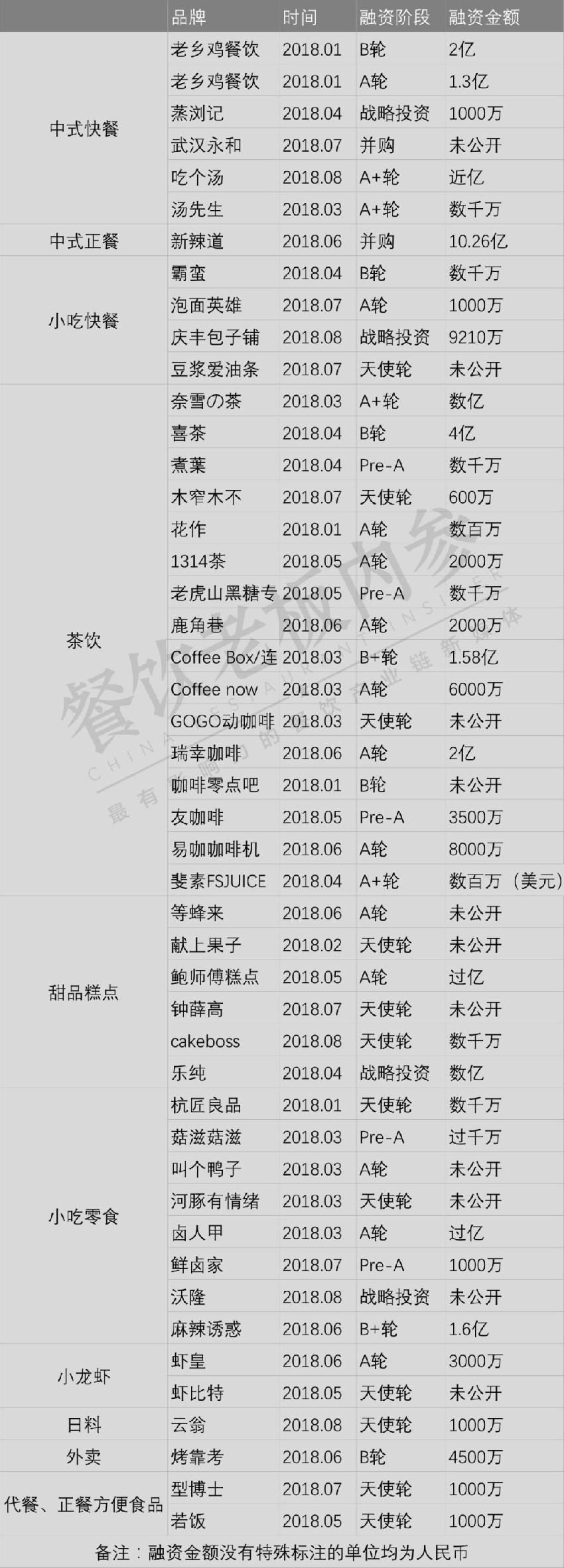 高達(dá)10.26億！今年最吸金的餐飲品類是它們