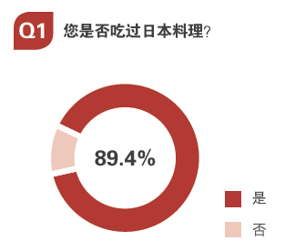 用數(shù)據(jù)告訴你，日料市場(chǎng)中有哪些運(yùn)營(yíng)痛點(diǎn)？