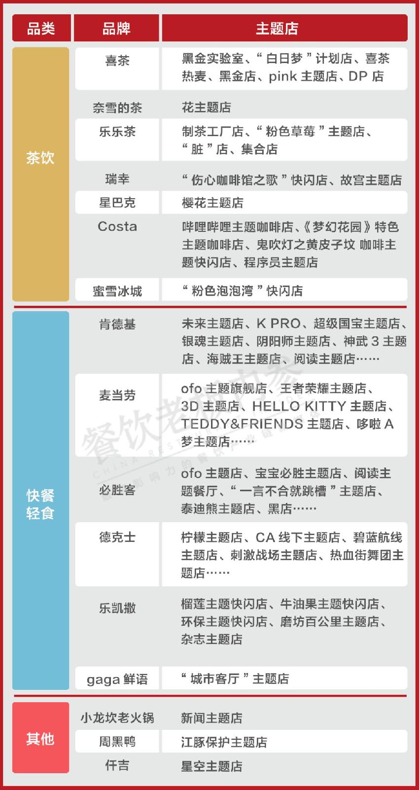 喜茶、肯德基、小龍坎……主業(yè)之余，到底還想賣什么？