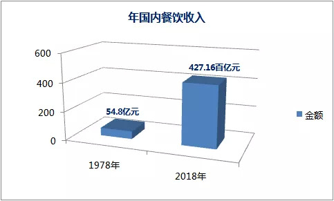 盤點2019餐飲發(fā)展的幾大常態(tài)，展望2020餐飲走向哪？｜餐見
