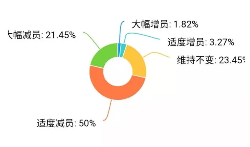疫情重?fù)簦簭V東30%餐企收益下降超50%，宴席損失2億 | 調(diào)查報(bào)告