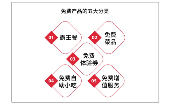鶴九：餐廳如何設(shè)置免費產(chǎn)品？| 摘錄