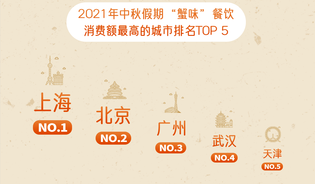 嘩啦啦大數(shù)據(jù)：2021中秋假期，“蟹味”餐飲消費在外賣點單量同比增長28%