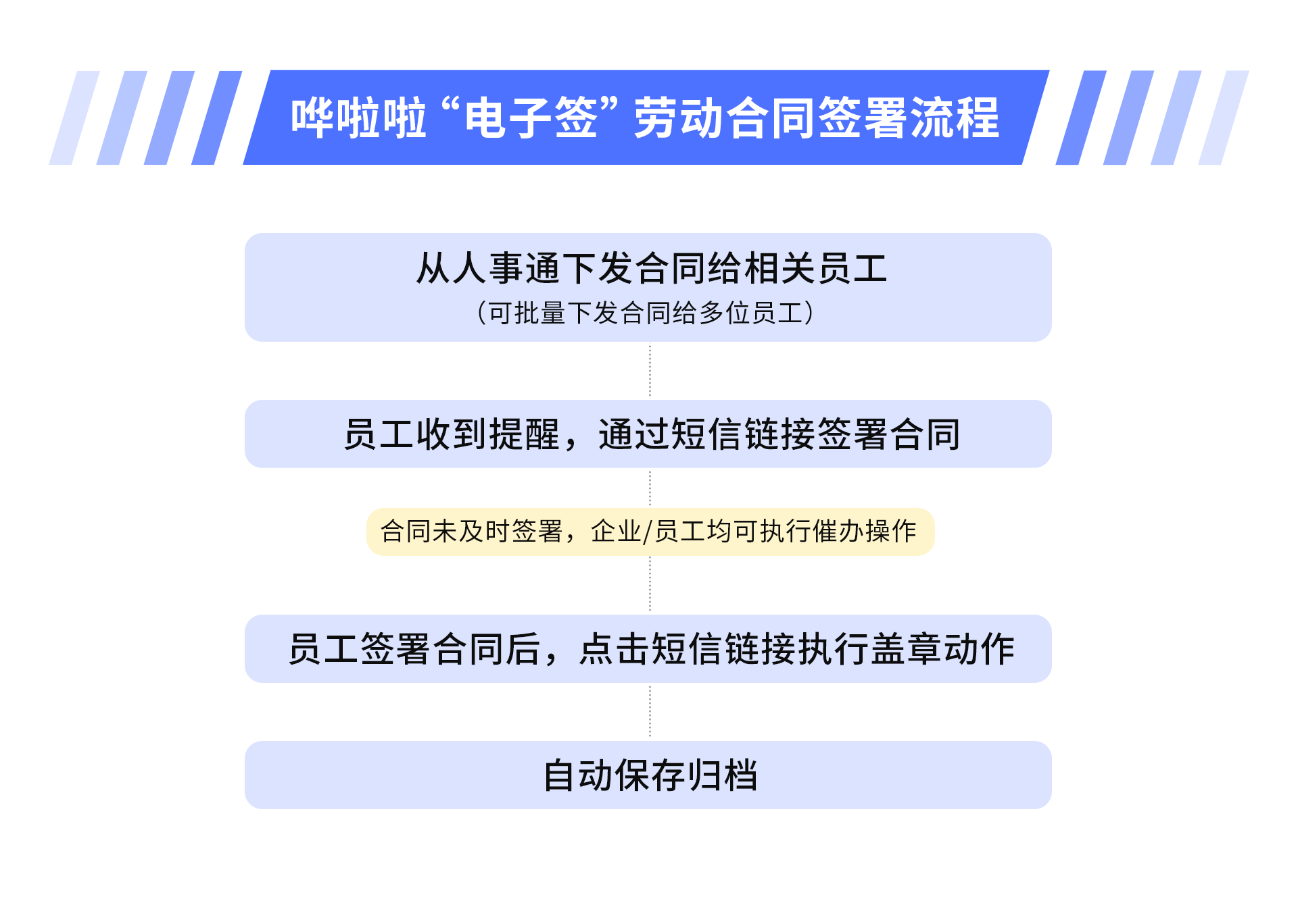 ?嘩啦啦人事通上線“電子簽”功能，助力餐飲HR高效完成勞動合同簽署！