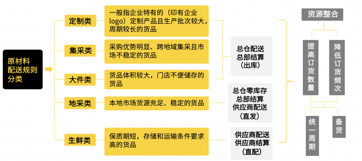 嘩啦啦供應鏈專家傾囊相授：連鎖餐企如何設計符合自身特點的供應鏈架構？