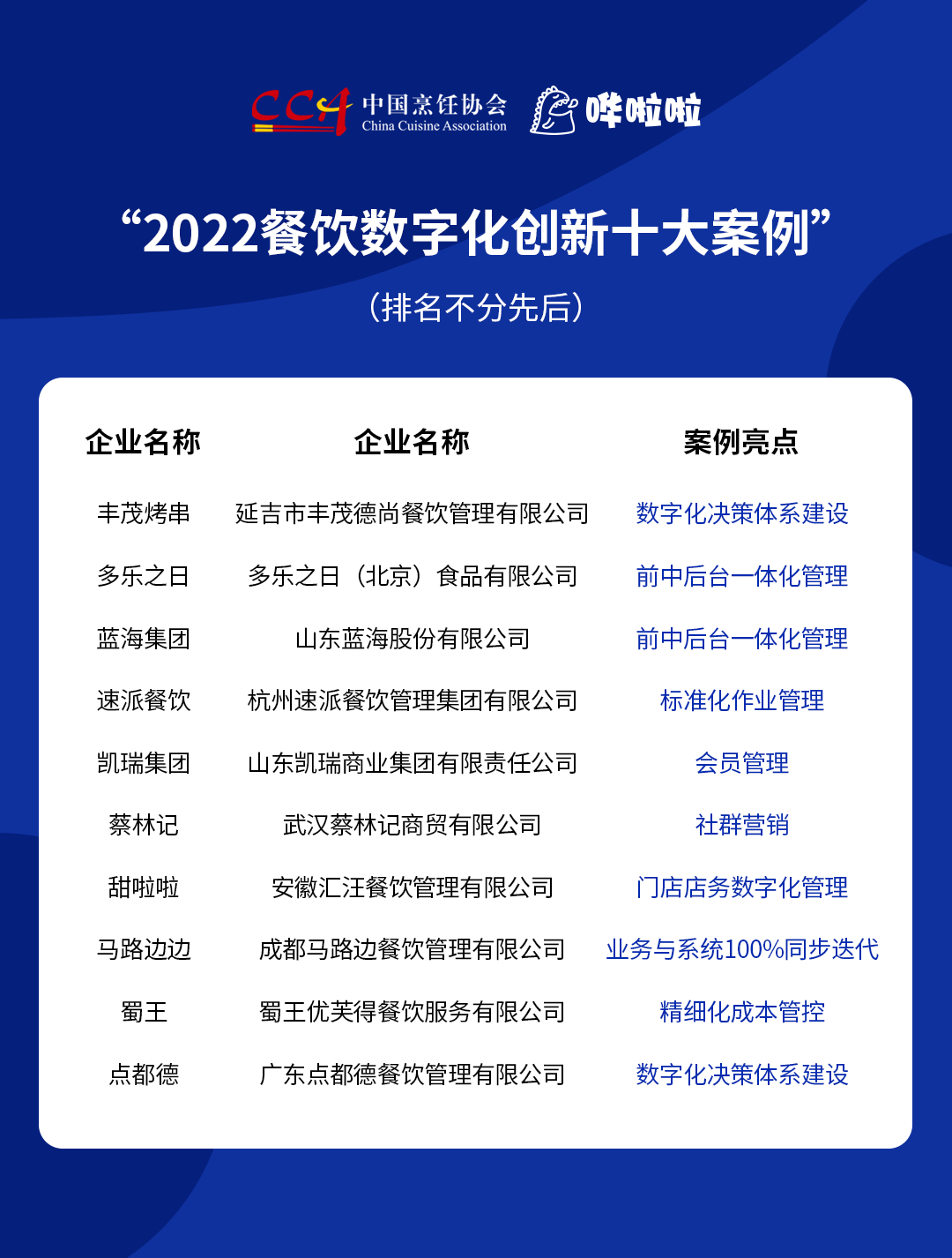 “2022餐飲數(shù)字化創(chuàng)新十大案例”發(fā)布，豐茂烤串、甜啦啦等企業(yè)入選|餐飲界