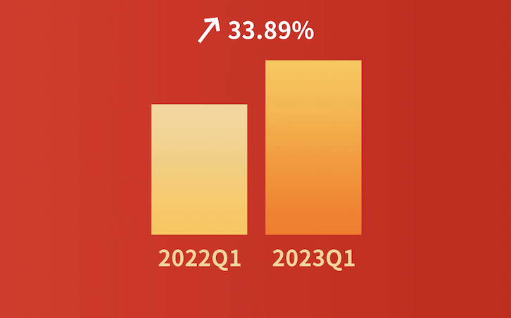 嘩啦啦大數(shù)據(jù)看餐飲：餐飲消費(fèi)大幅度回暖！2023年第一季度全國餐飲企業(yè)店均營收同比增長33.89%