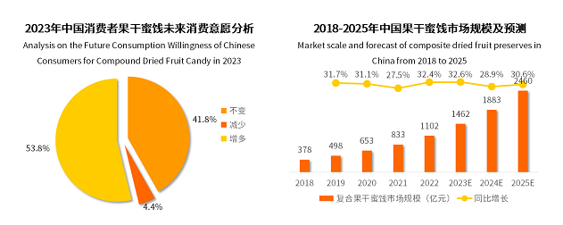 2022年果干蜜餞市場突破千億元，棗仁派成為行業(yè)新爆品|餐飲界