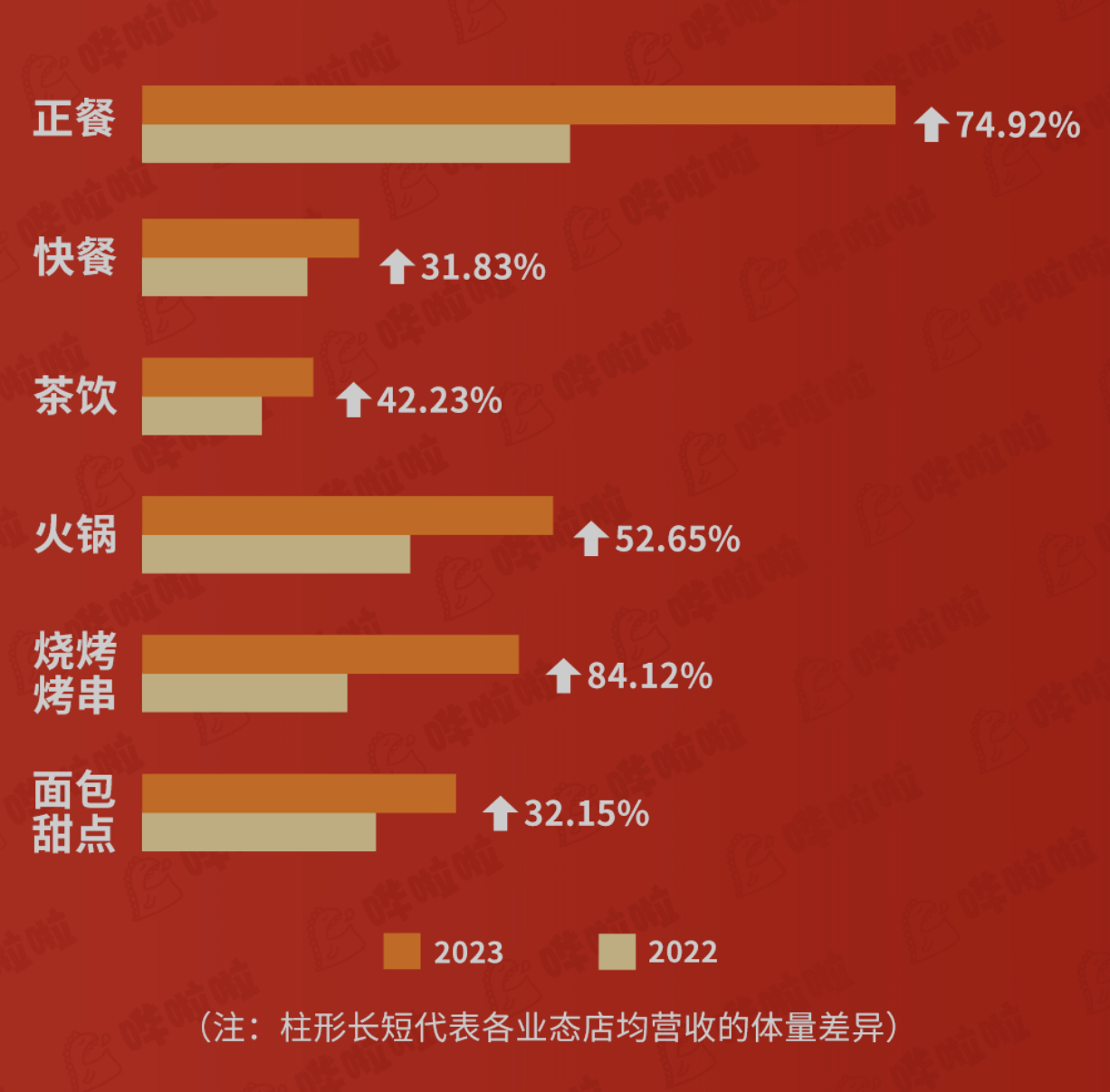 嘩啦啦大數(shù)據(jù)看餐飲：餐飲消費(fèi)爆棚！五一期間餐飲企業(yè)店均營(yíng)收同比增長(zhǎng)60.33%