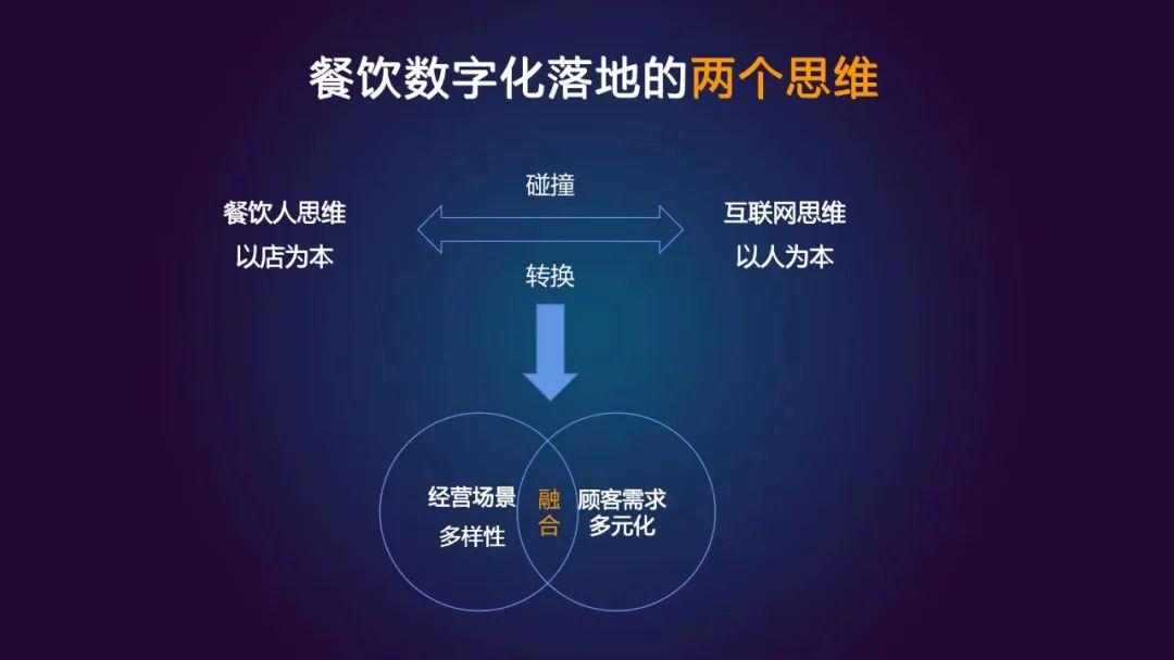 餐飲數(shù)字化轉(zhuǎn)型，終局在哪里？|餐飲界