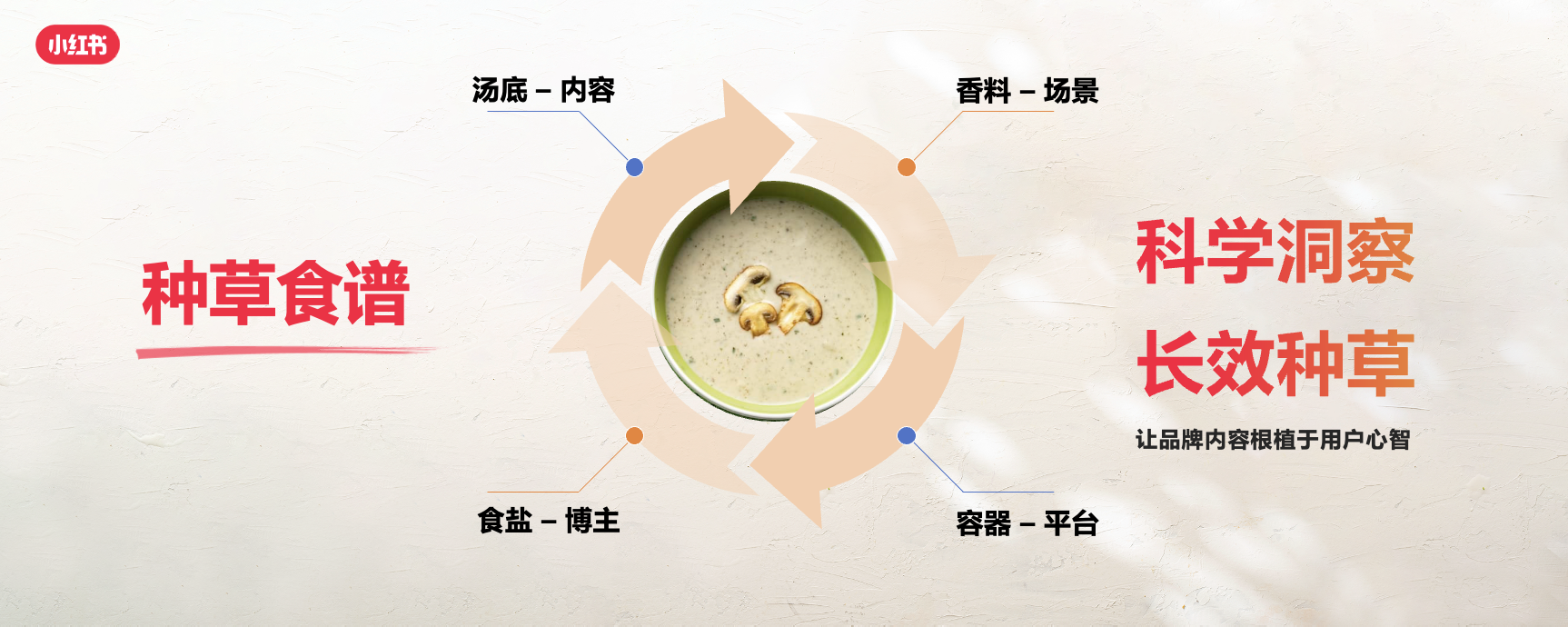 小紅書餐飲峰會圓滿落幕，解鎖美食種草營銷新路徑