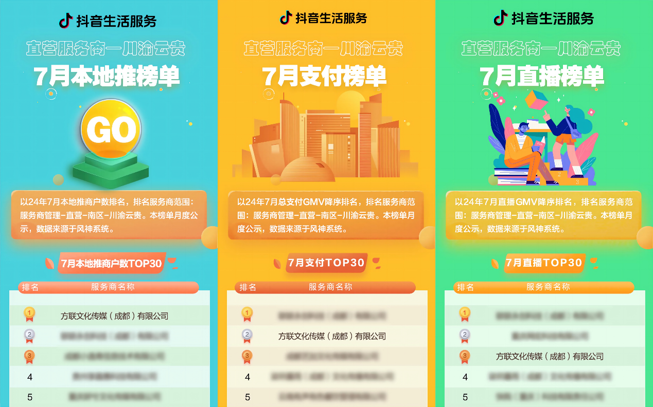 抖音直營服務商榜單發(fā)布，千千惠旗下運營公司獲“本地推榜單”第一名