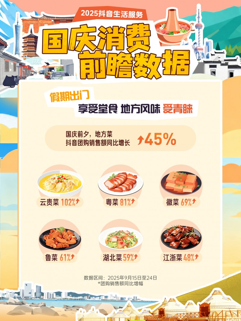 抖音生活服務(wù)國(guó)慶消費(fèi)前瞻：小城住宿訂單量增47%，地方菜堂食受歡迎|餐飲界